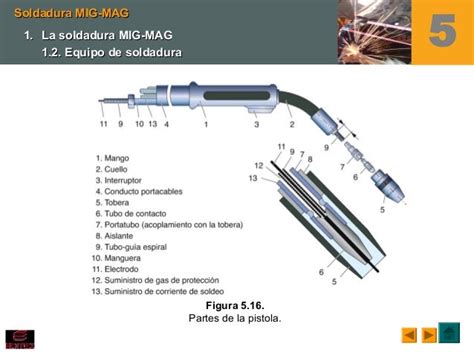 partes de una pistola de soldadura mig|Partes de un Soldador MIG/MAG .